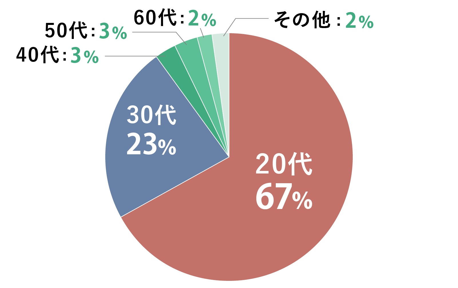 年代別比率