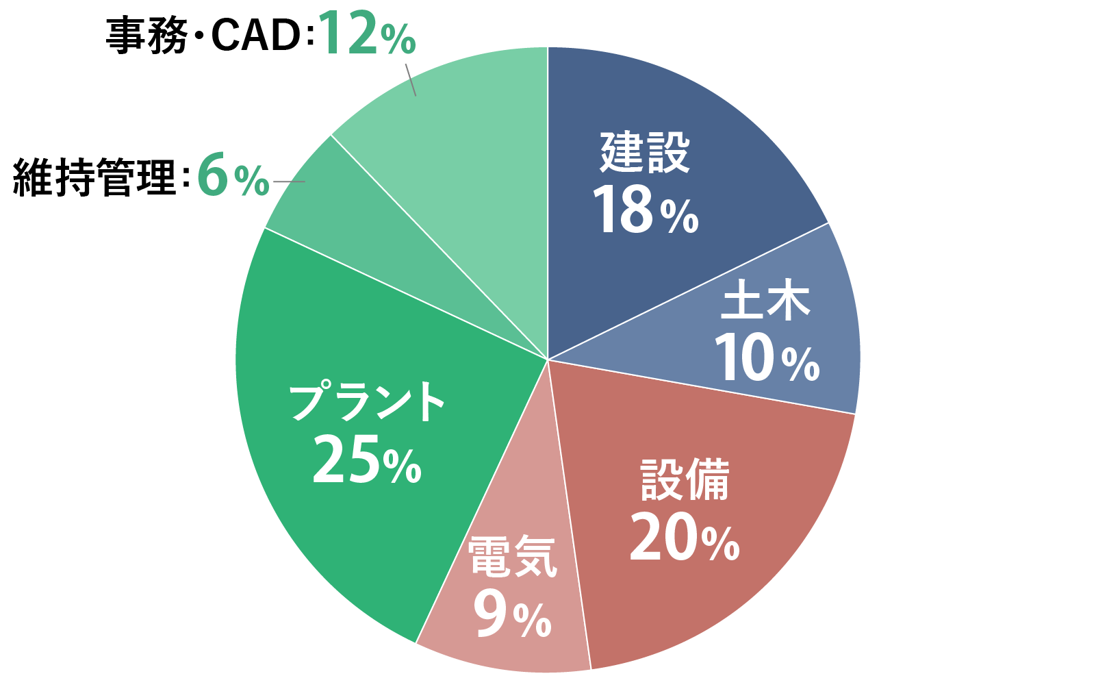 専門分野別構成比