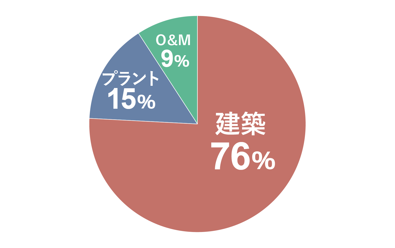 研修プログラム 受講生の職種